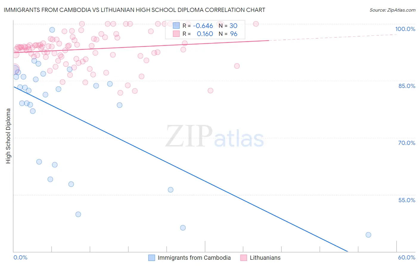 Immigrants from Cambodia vs Lithuanian High School Diploma