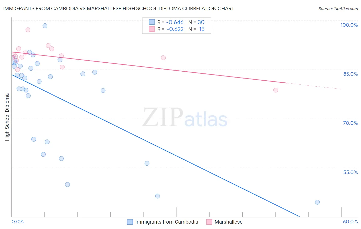 Immigrants from Cambodia vs Marshallese High School Diploma