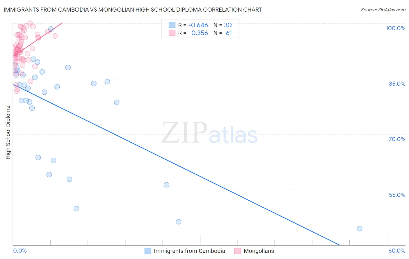 Immigrants from Cambodia vs Mongolian High School Diploma