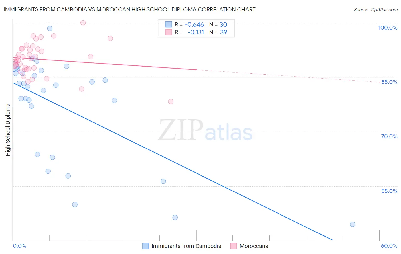Immigrants from Cambodia vs Moroccan High School Diploma