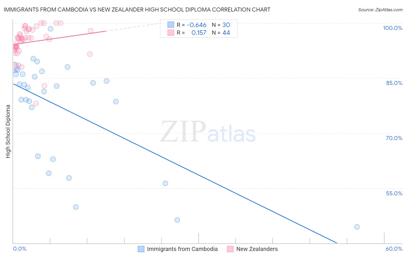 Immigrants from Cambodia vs New Zealander High School Diploma