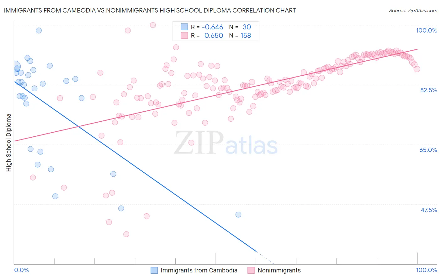 Immigrants from Cambodia vs Nonimmigrants High School Diploma