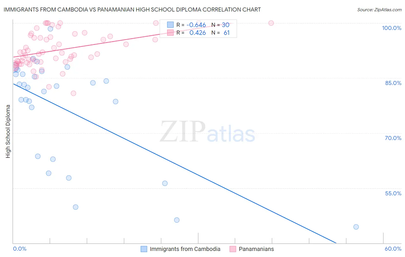 Immigrants from Cambodia vs Panamanian High School Diploma