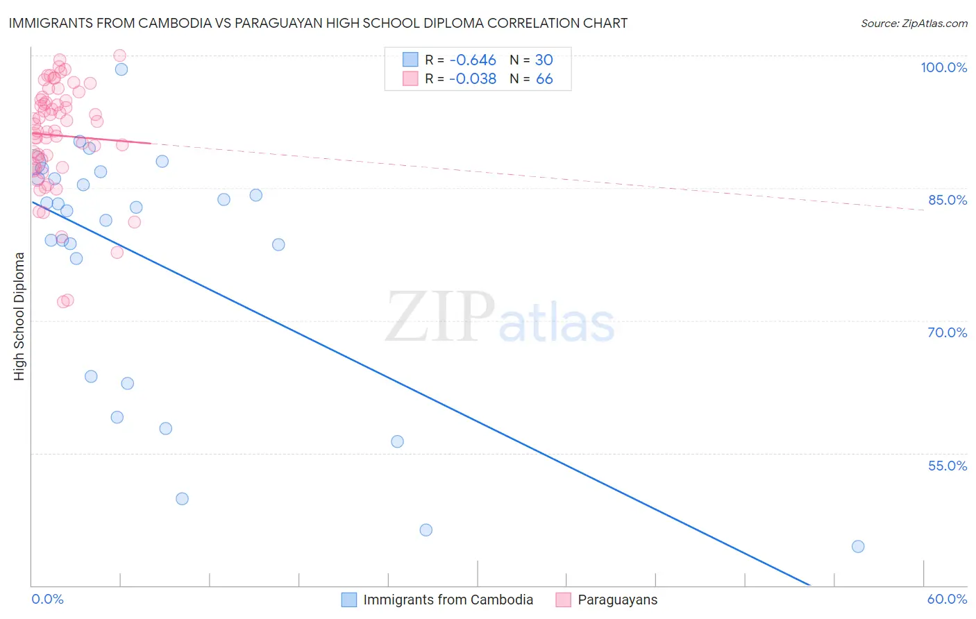 Immigrants from Cambodia vs Paraguayan High School Diploma