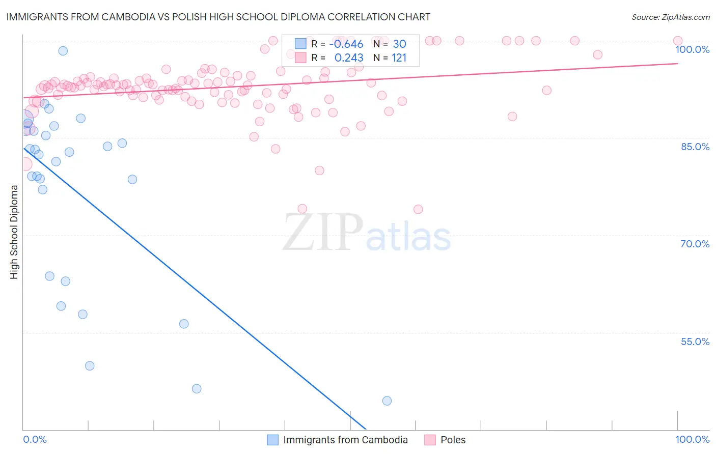 Immigrants from Cambodia vs Polish High School Diploma