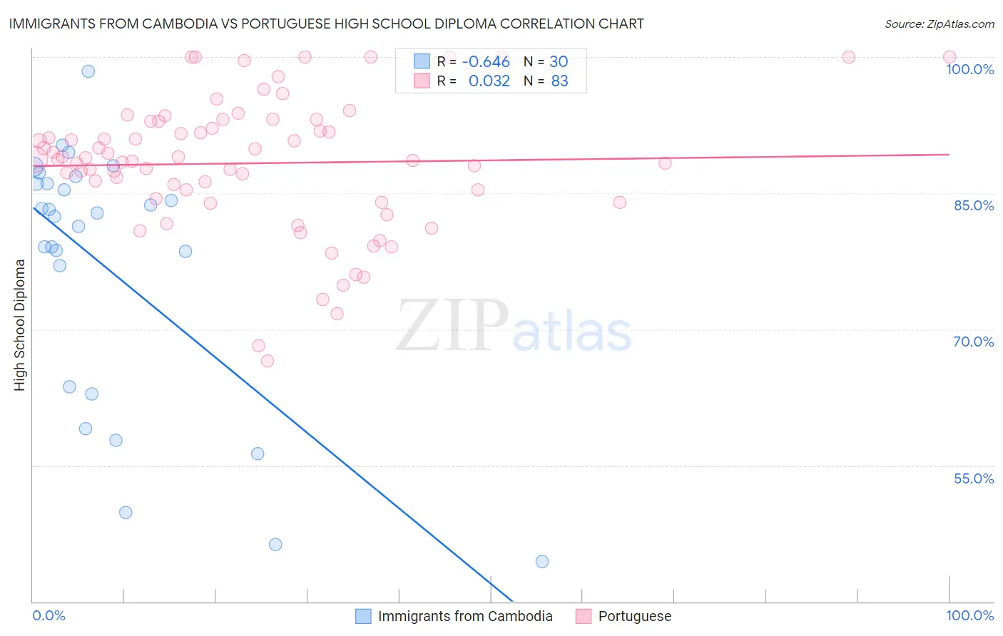 Immigrants from Cambodia vs Portuguese High School Diploma