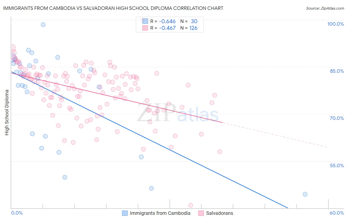 Immigrants from Cambodia vs Salvadoran High School Diploma