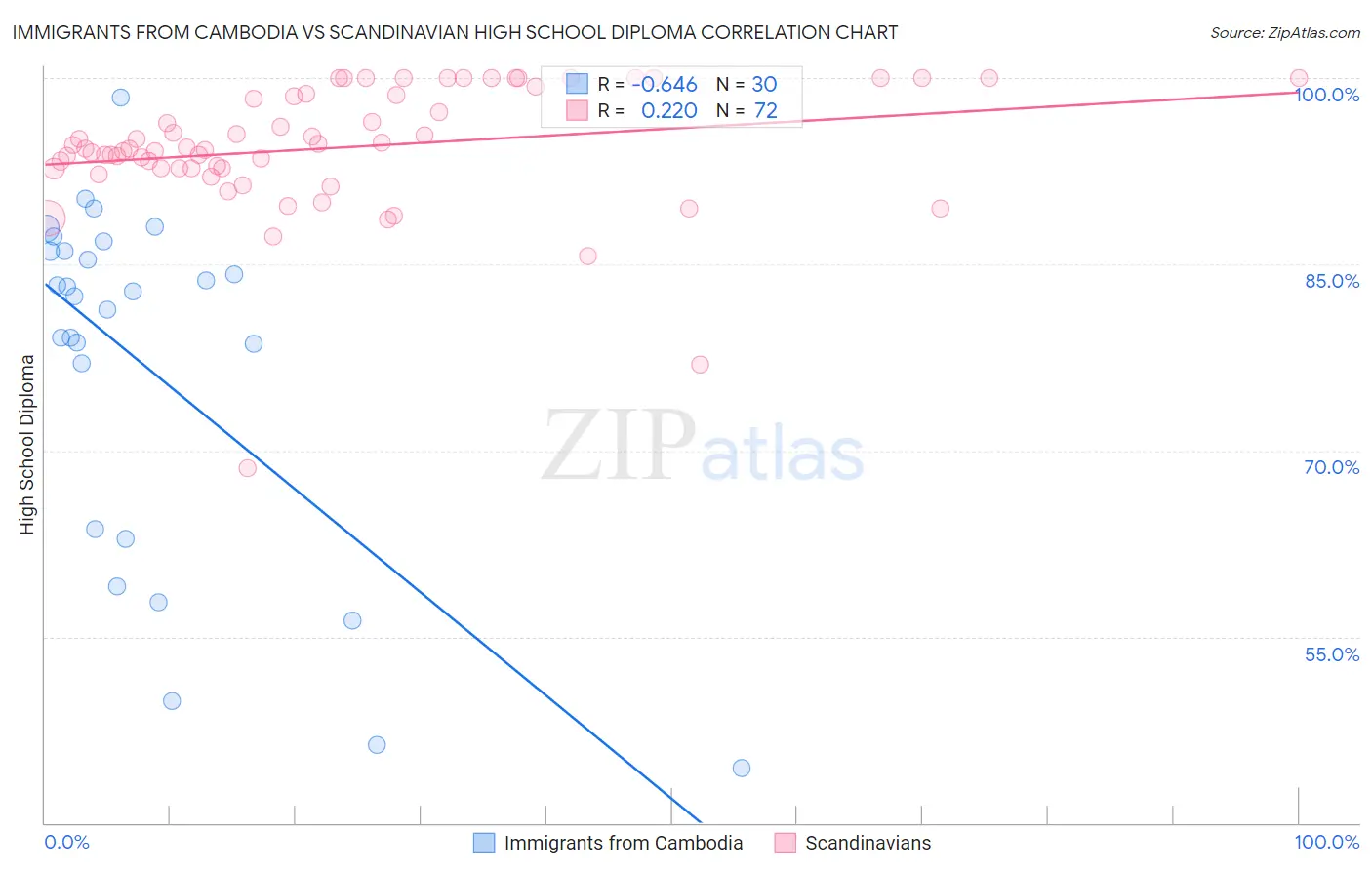 Immigrants from Cambodia vs Scandinavian High School Diploma