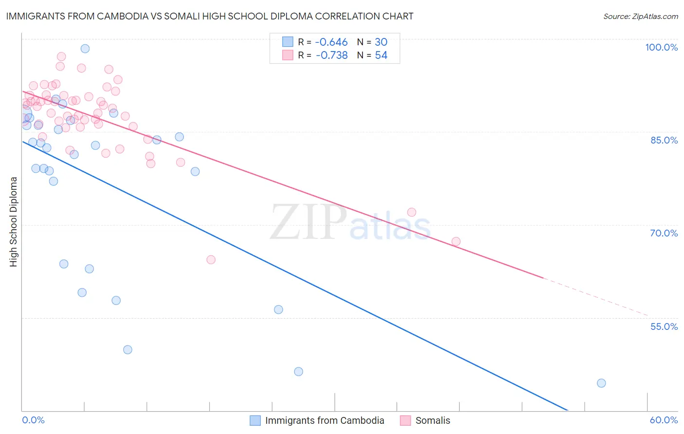 Immigrants from Cambodia vs Somali High School Diploma