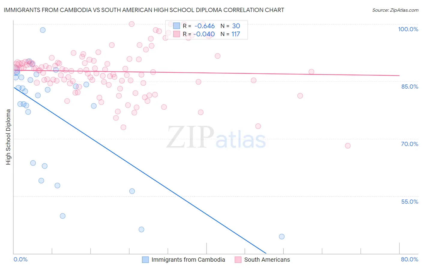 Immigrants from Cambodia vs South American High School Diploma