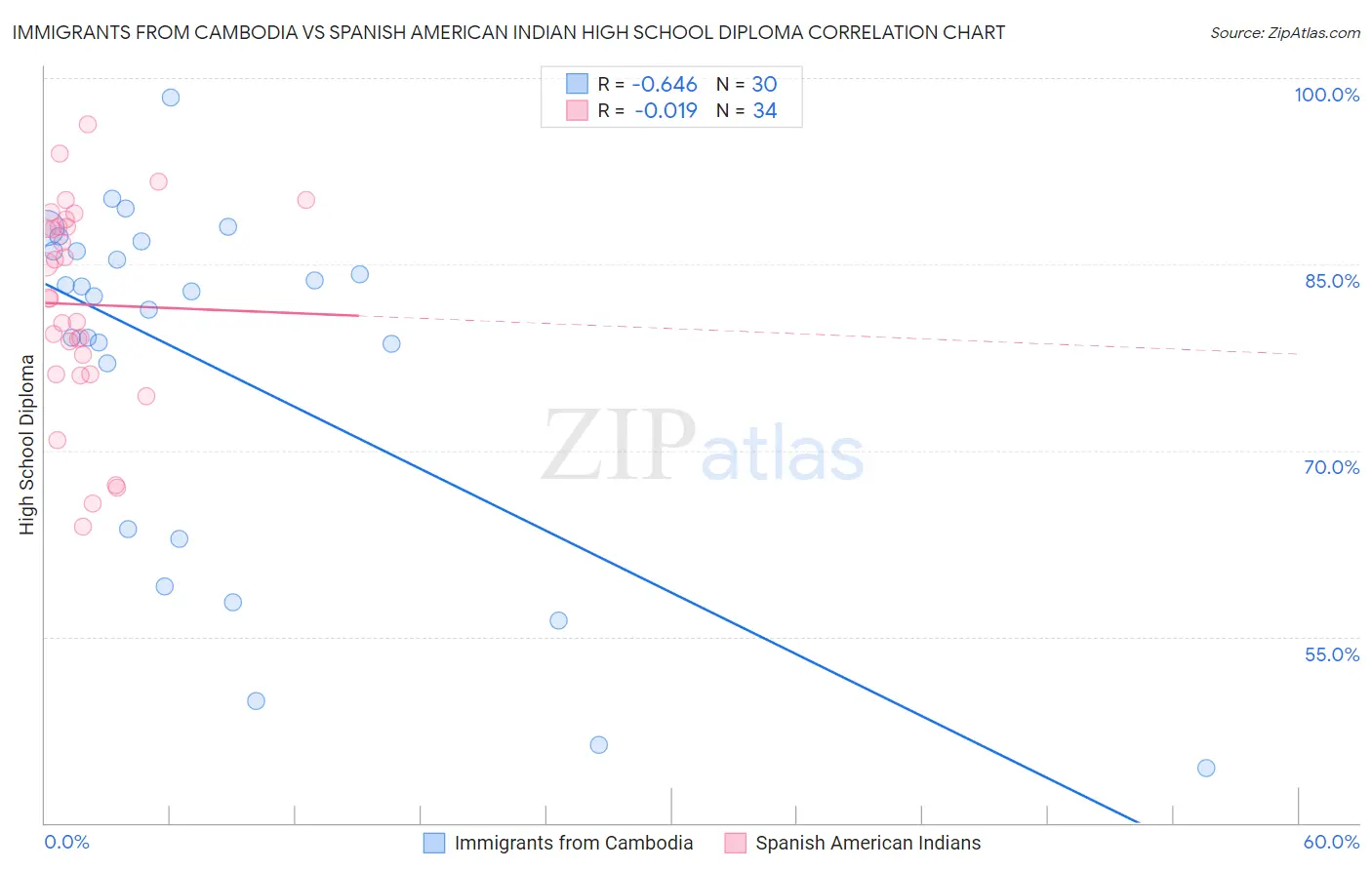 Immigrants from Cambodia vs Spanish American Indian High School Diploma