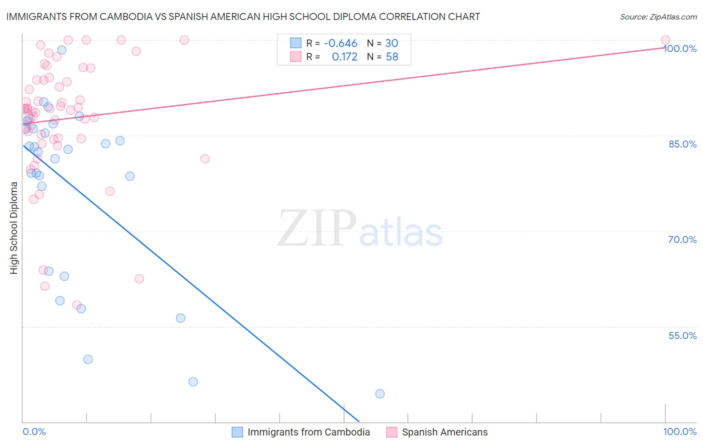 Immigrants from Cambodia vs Spanish American High School Diploma
