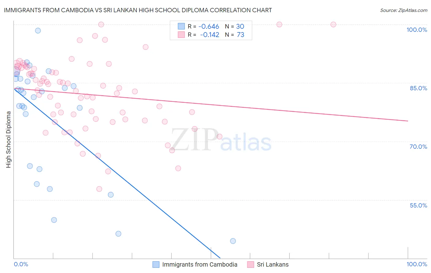 Immigrants from Cambodia vs Sri Lankan High School Diploma