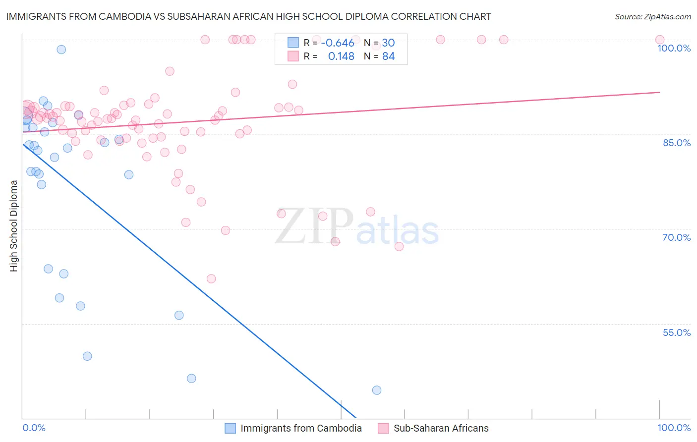 Immigrants from Cambodia vs Subsaharan African High School Diploma