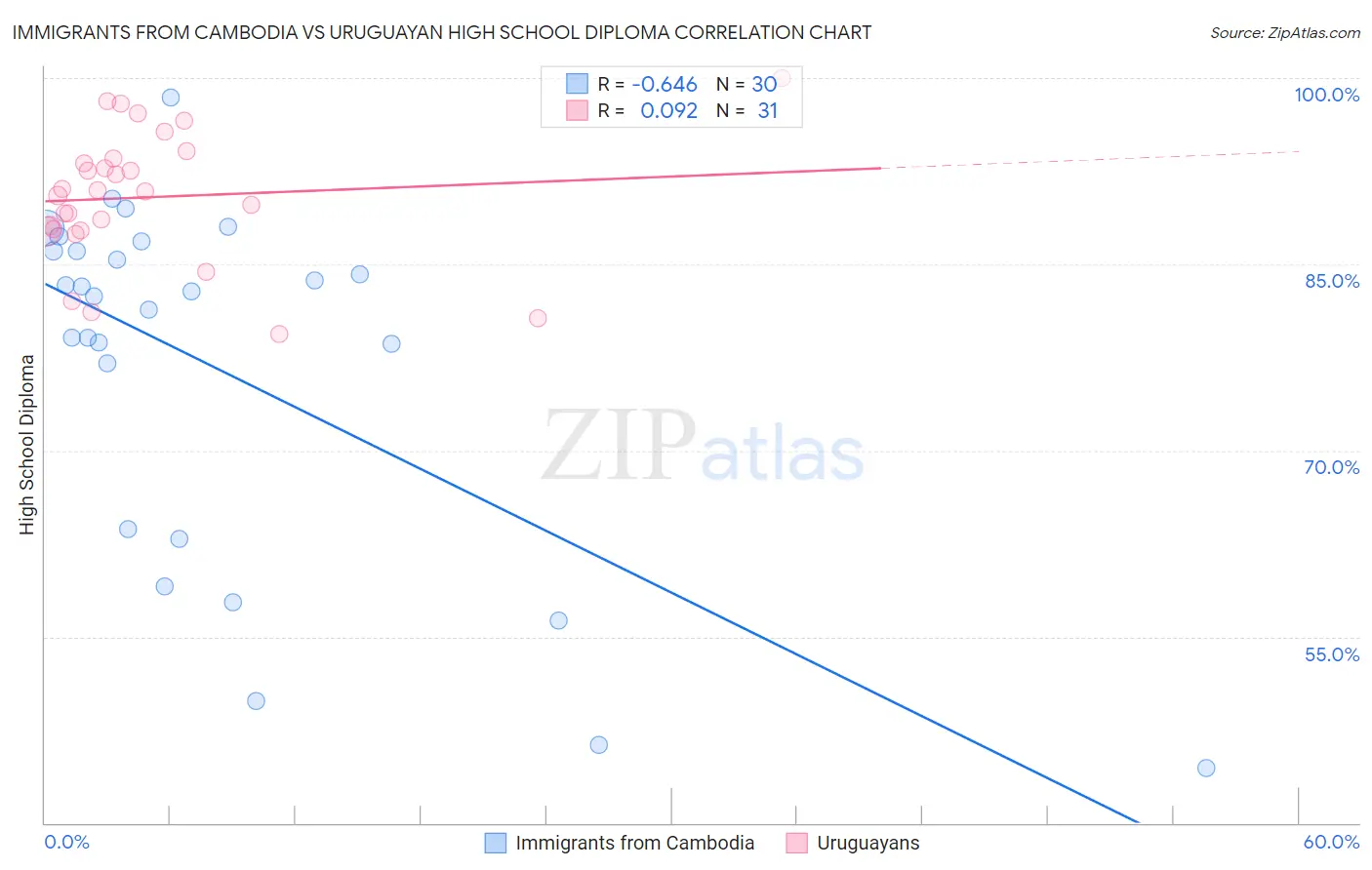 Immigrants from Cambodia vs Uruguayan High School Diploma