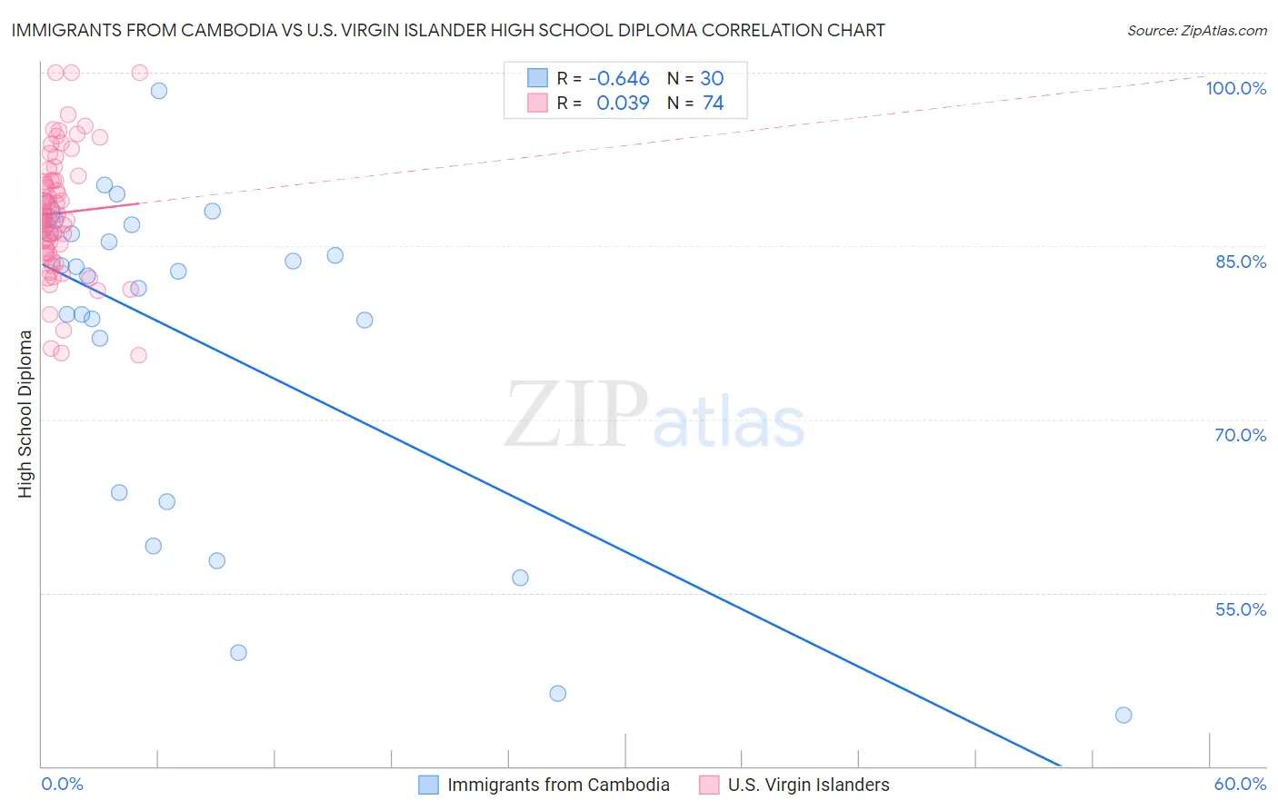 Immigrants from Cambodia vs U.S. Virgin Islander High School Diploma