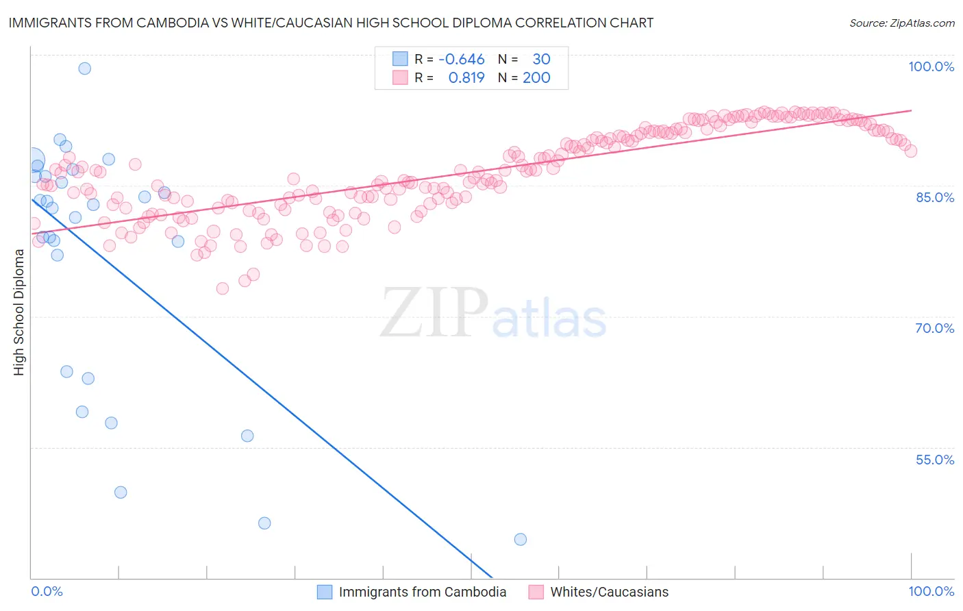 Immigrants from Cambodia vs White/Caucasian High School Diploma