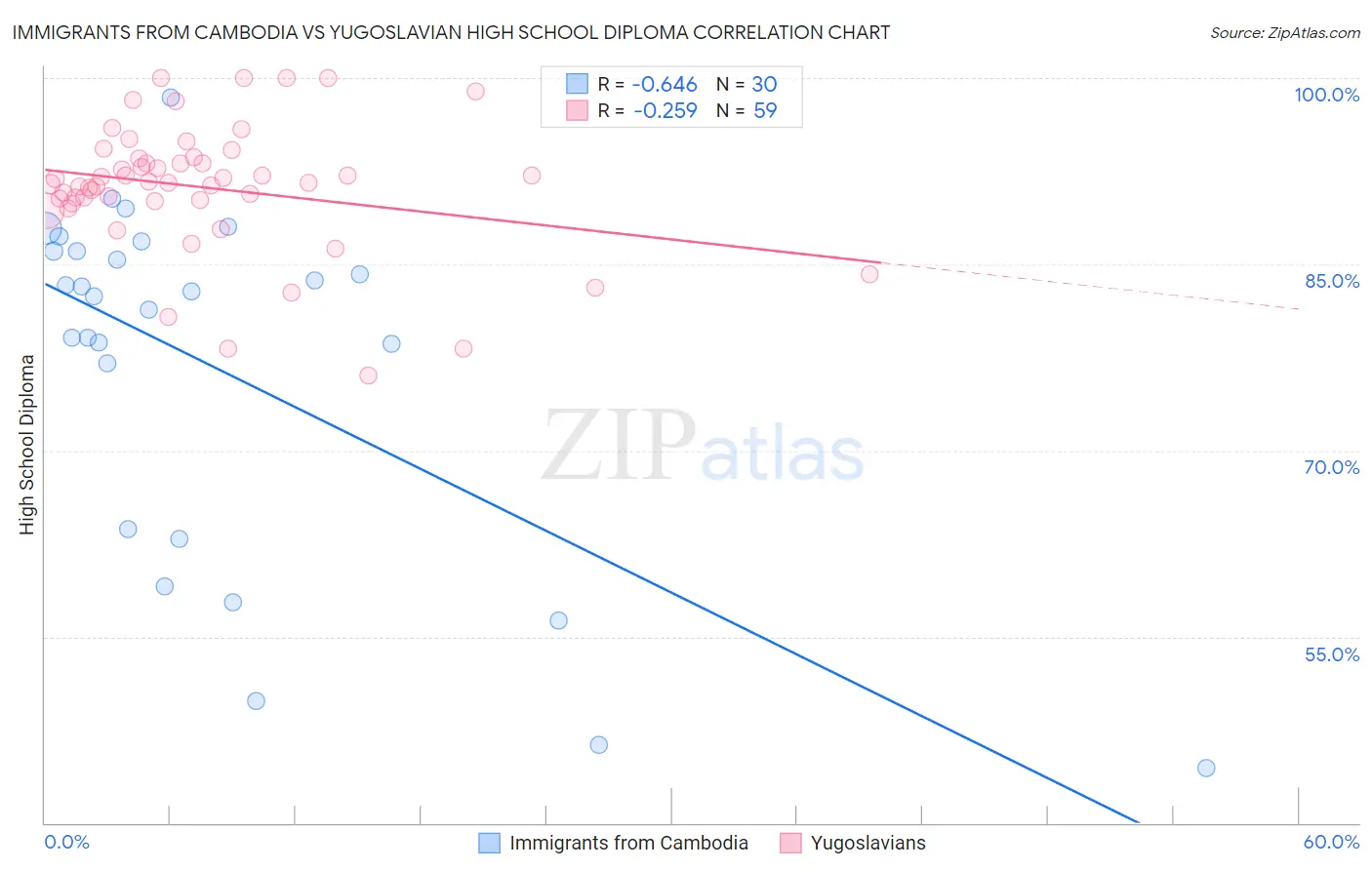 Immigrants from Cambodia vs Yugoslavian High School Diploma