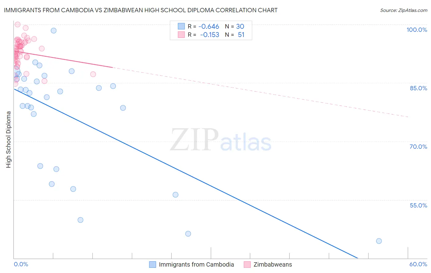 Immigrants from Cambodia vs Zimbabwean High School Diploma
