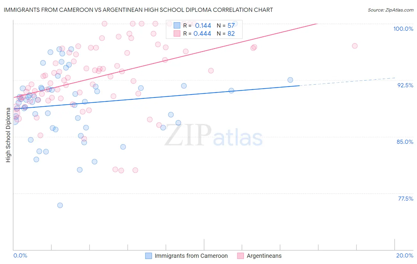 Immigrants from Cameroon vs Argentinean High School Diploma