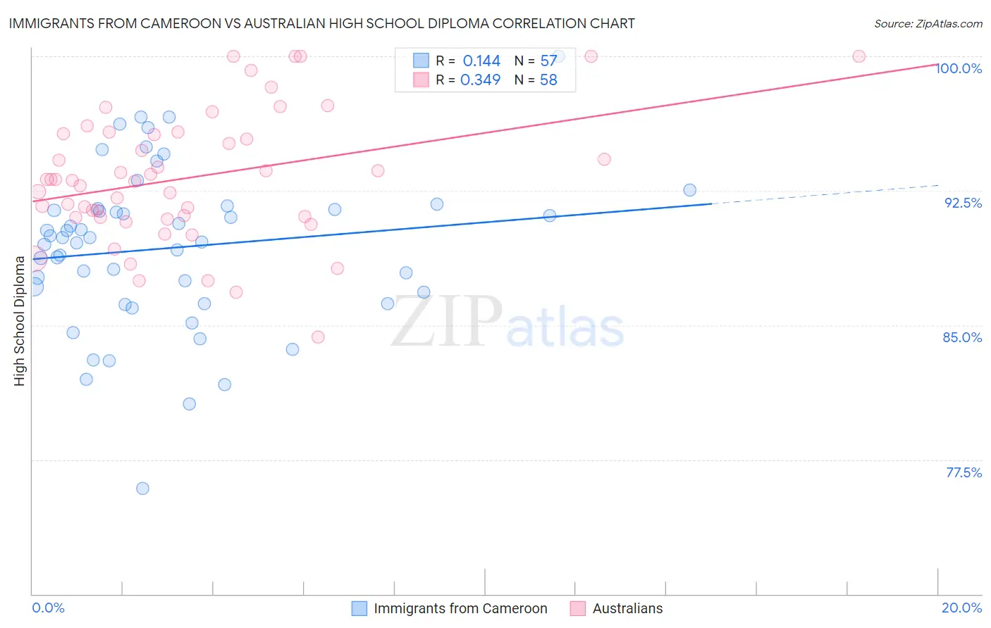 Immigrants from Cameroon vs Australian High School Diploma