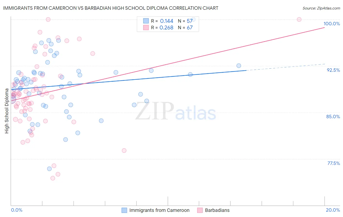 Immigrants from Cameroon vs Barbadian High School Diploma