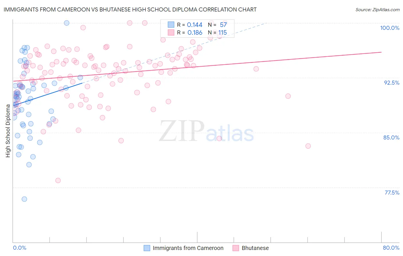 Immigrants from Cameroon vs Bhutanese High School Diploma
