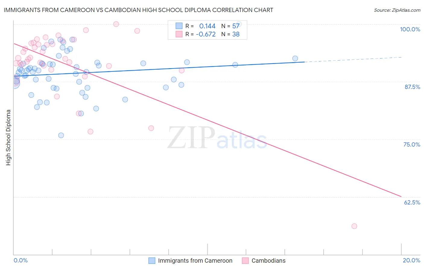 Immigrants from Cameroon vs Cambodian High School Diploma