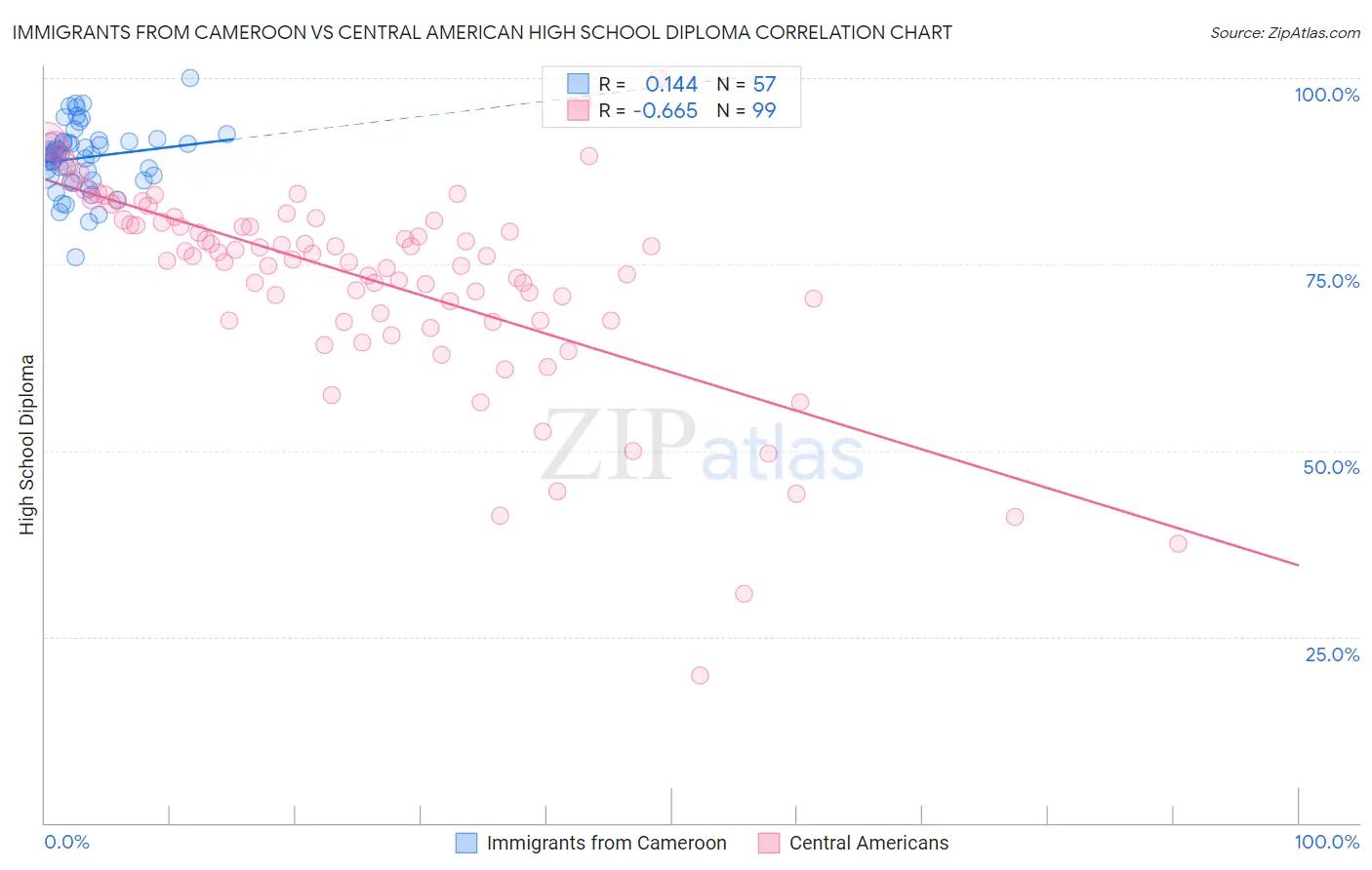 Immigrants from Cameroon vs Central American High School Diploma