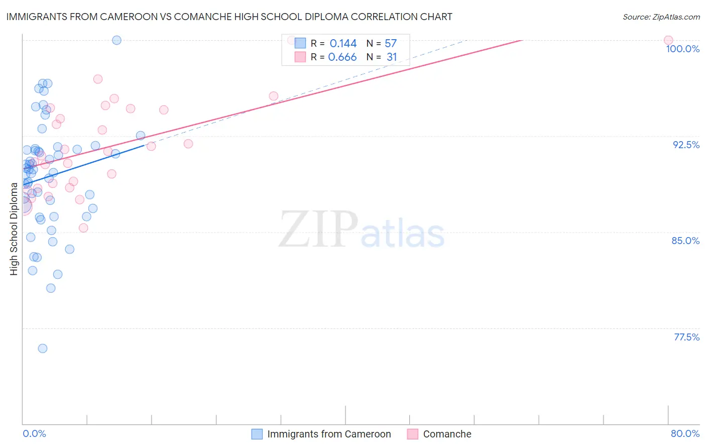 Immigrants from Cameroon vs Comanche High School Diploma