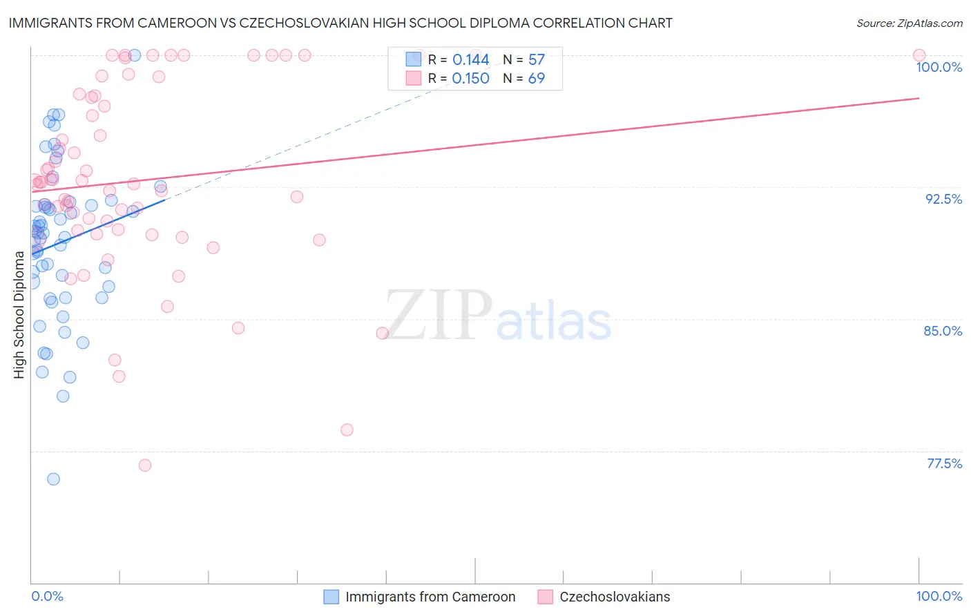 Immigrants from Cameroon vs Czechoslovakian High School Diploma