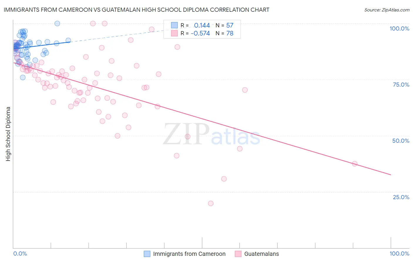 Immigrants from Cameroon vs Guatemalan High School Diploma