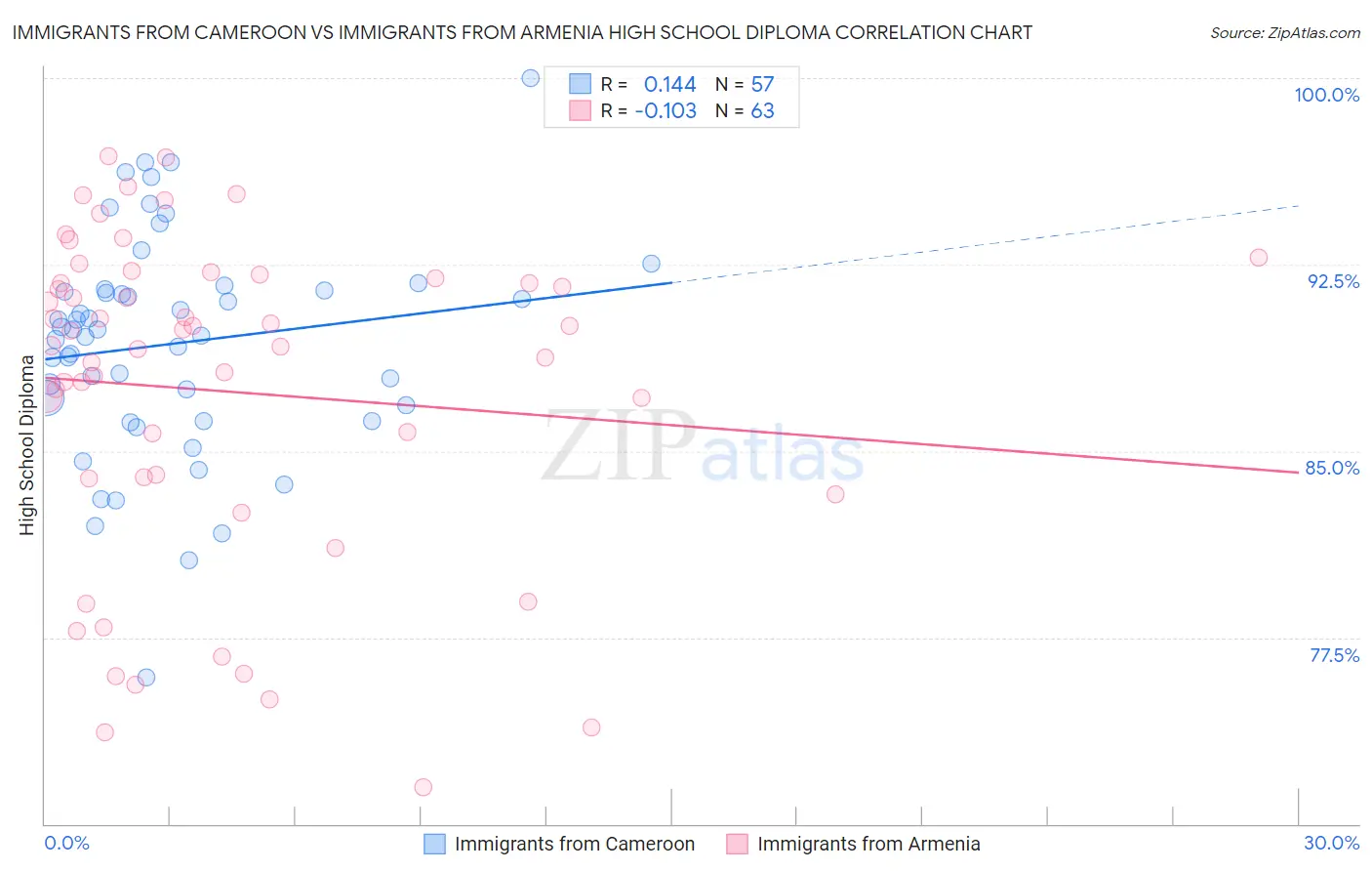 Immigrants from Cameroon vs Immigrants from Armenia High School Diploma