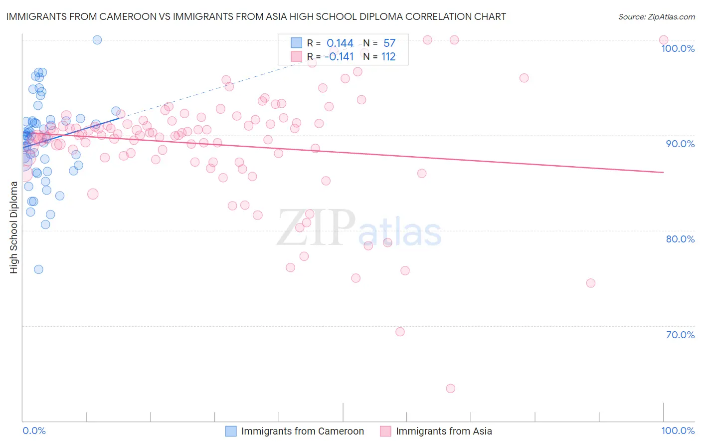 Immigrants from Cameroon vs Immigrants from Asia High School Diploma