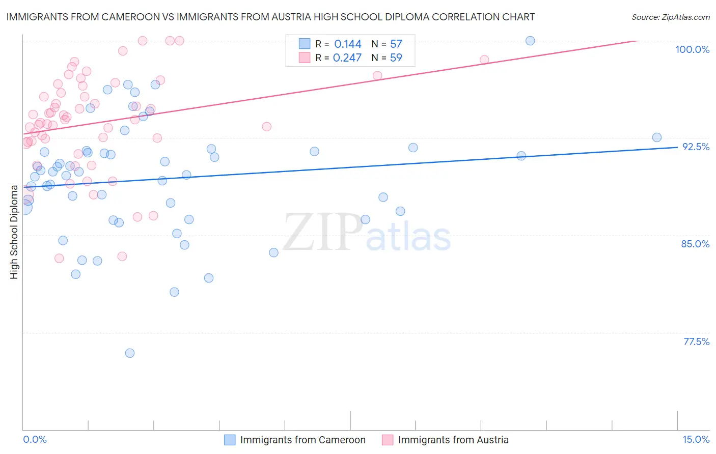 Immigrants from Cameroon vs Immigrants from Austria High School Diploma