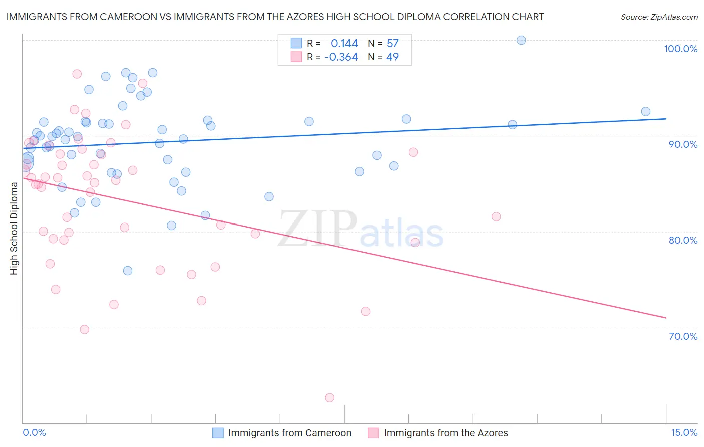 Immigrants from Cameroon vs Immigrants from the Azores High School Diploma
