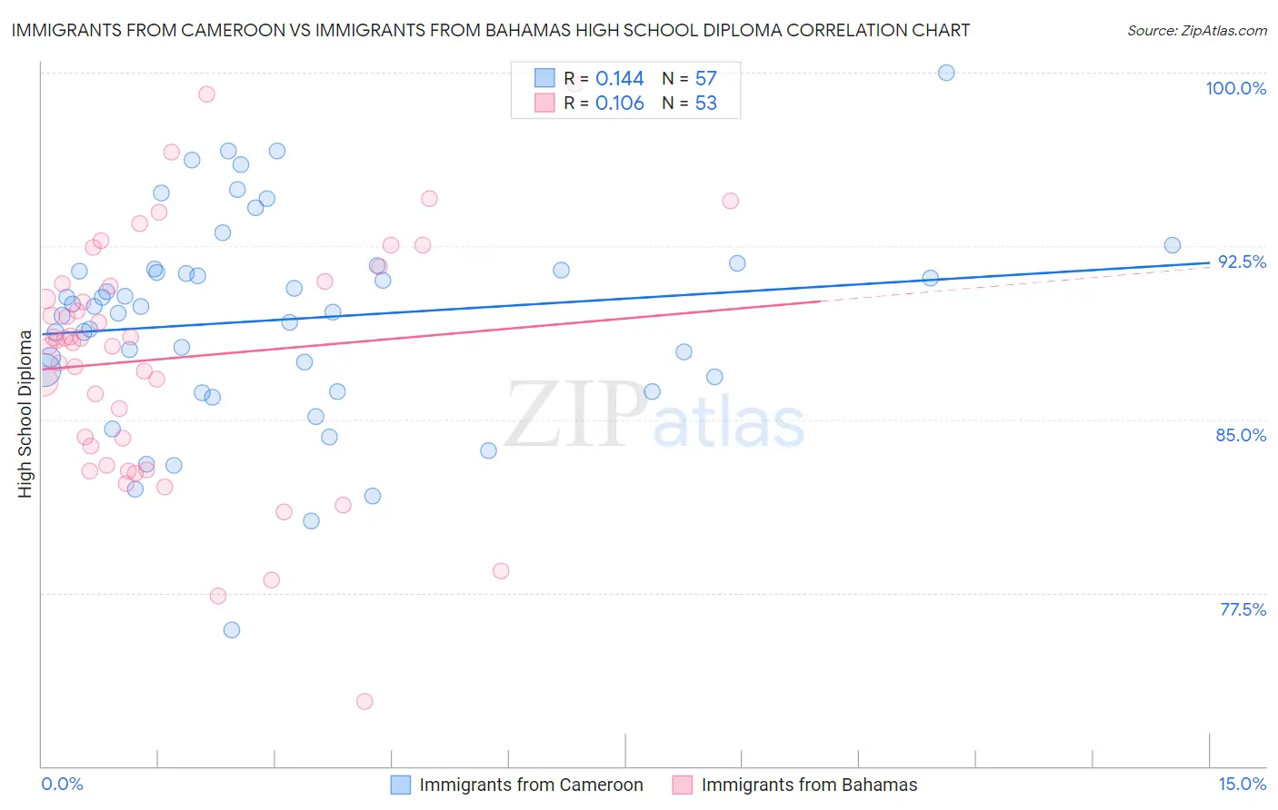 Immigrants from Cameroon vs Immigrants from Bahamas High School Diploma