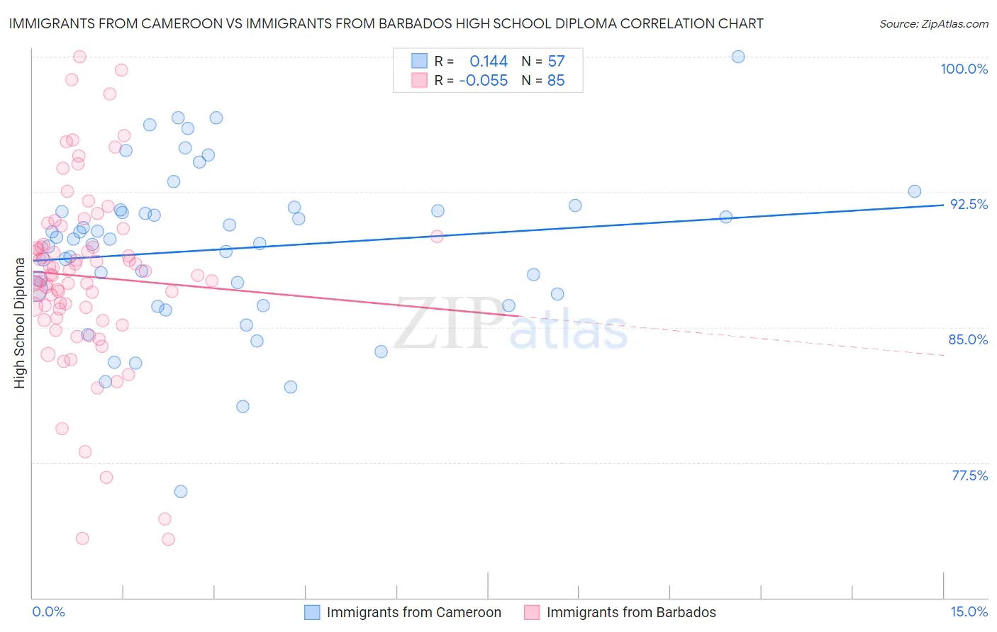 Immigrants from Cameroon vs Immigrants from Barbados High School Diploma