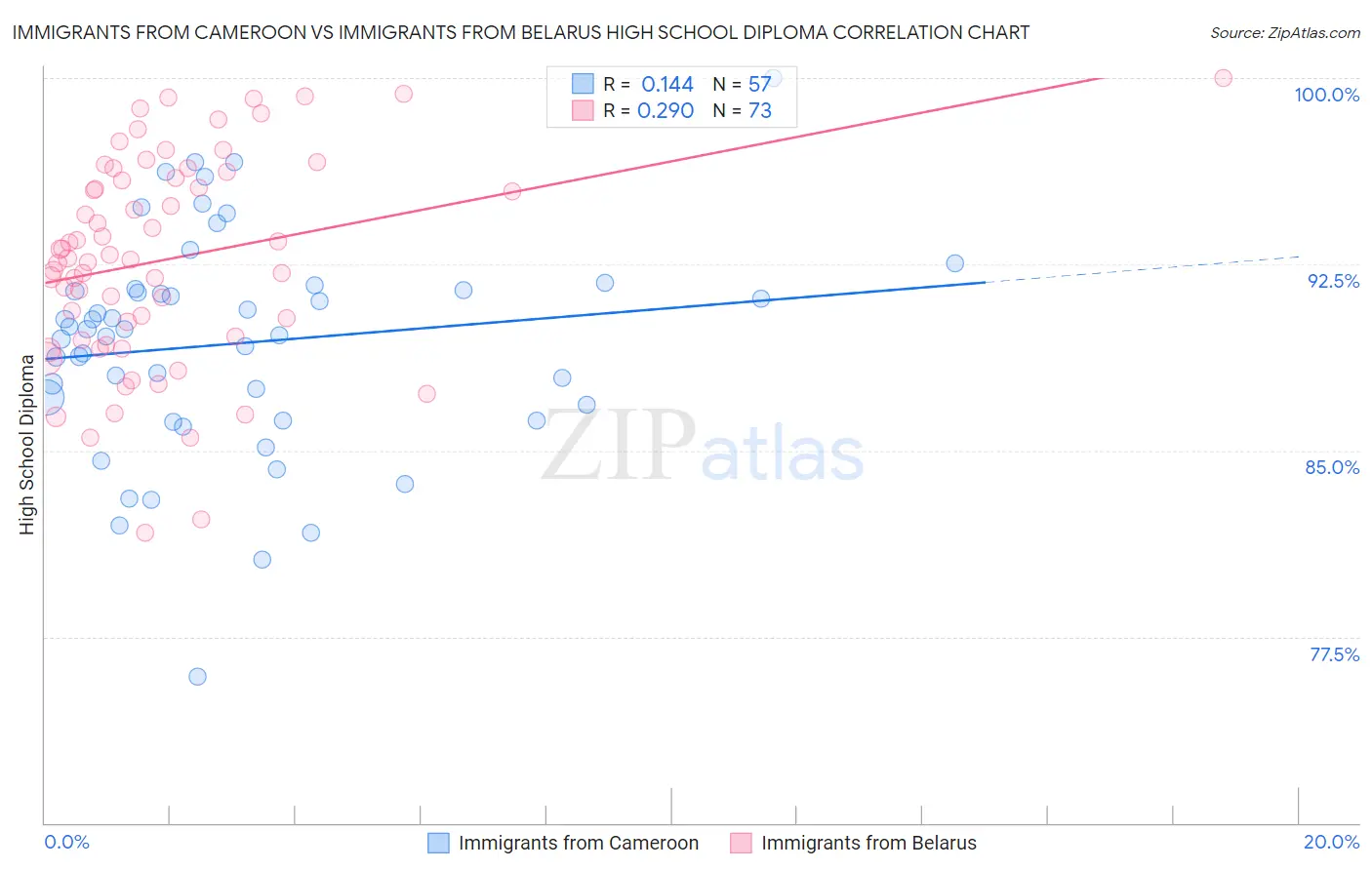 Immigrants from Cameroon vs Immigrants from Belarus High School Diploma