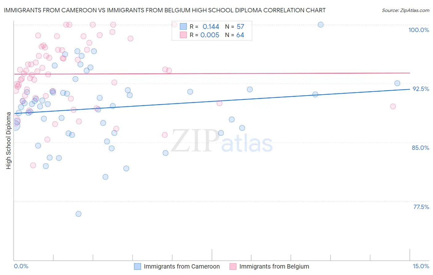Immigrants from Cameroon vs Immigrants from Belgium High School Diploma