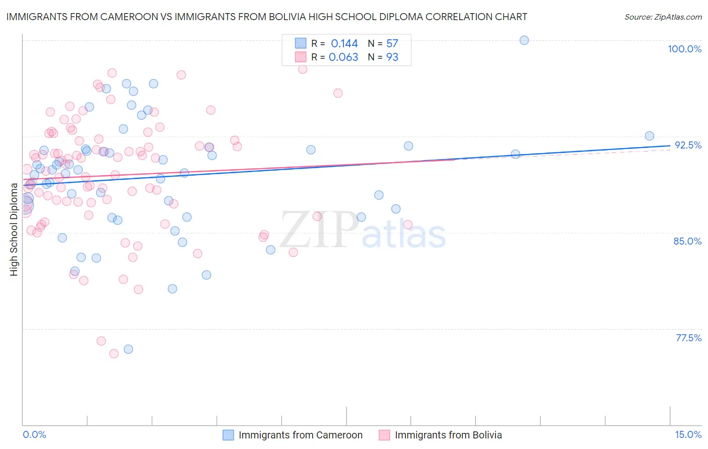 Immigrants from Cameroon vs Immigrants from Bolivia High School Diploma