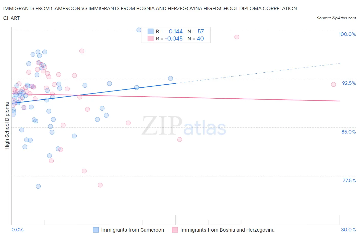 Immigrants from Cameroon vs Immigrants from Bosnia and Herzegovina High School Diploma