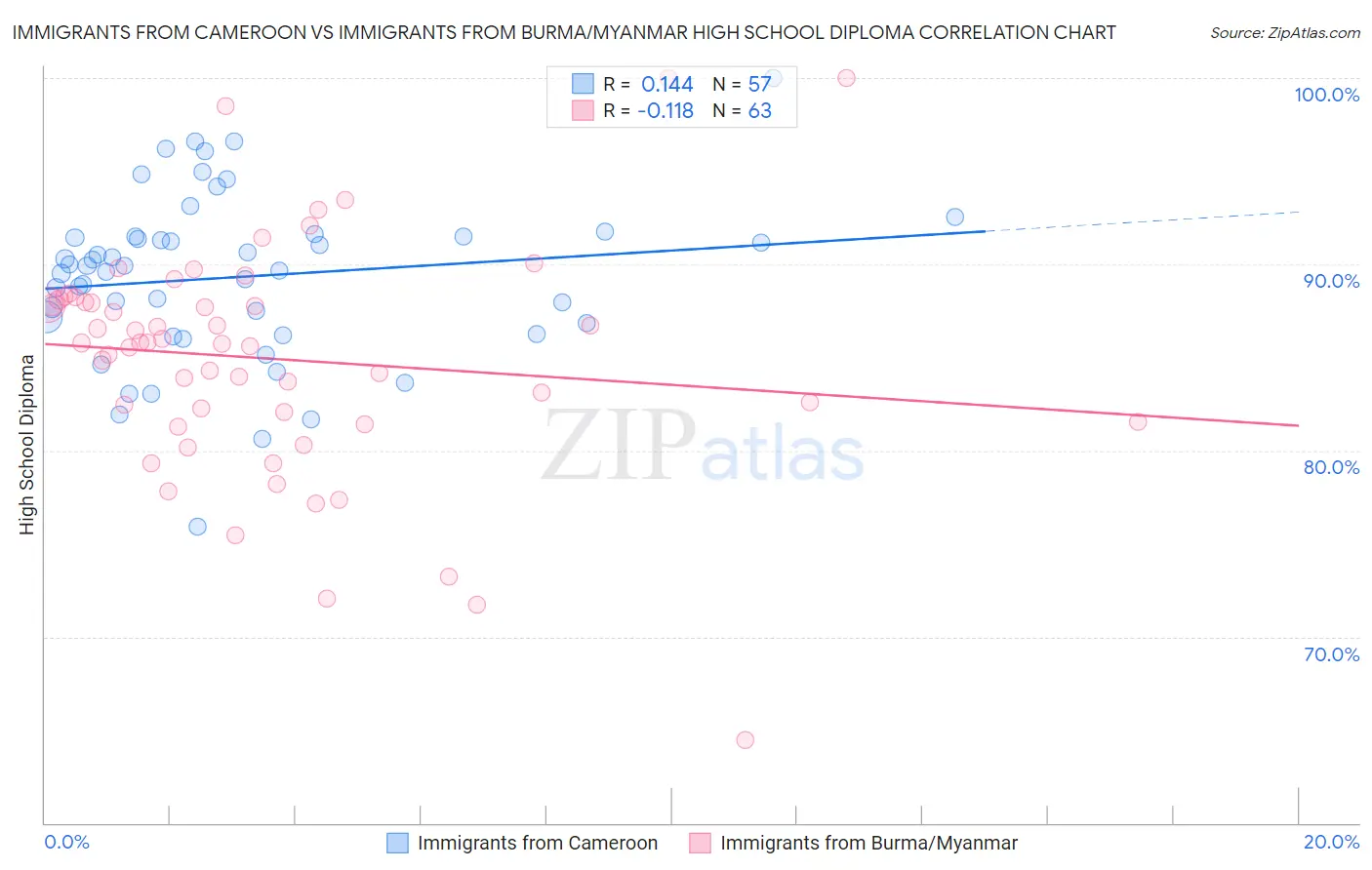 Immigrants from Cameroon vs Immigrants from Burma/Myanmar High School Diploma