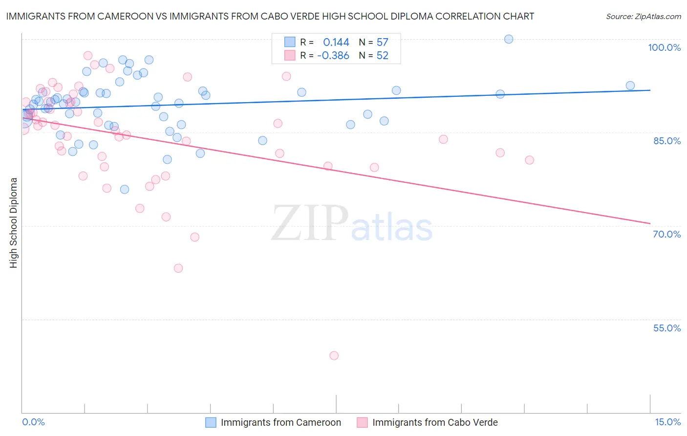 Immigrants from Cameroon vs Immigrants from Cabo Verde High School Diploma