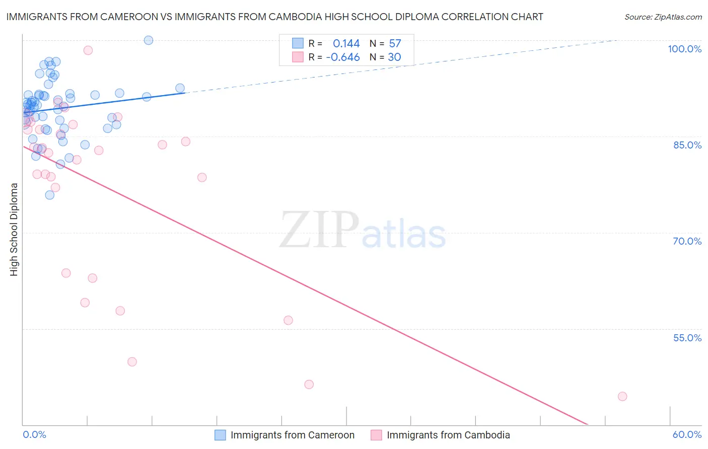Immigrants from Cameroon vs Immigrants from Cambodia High School Diploma