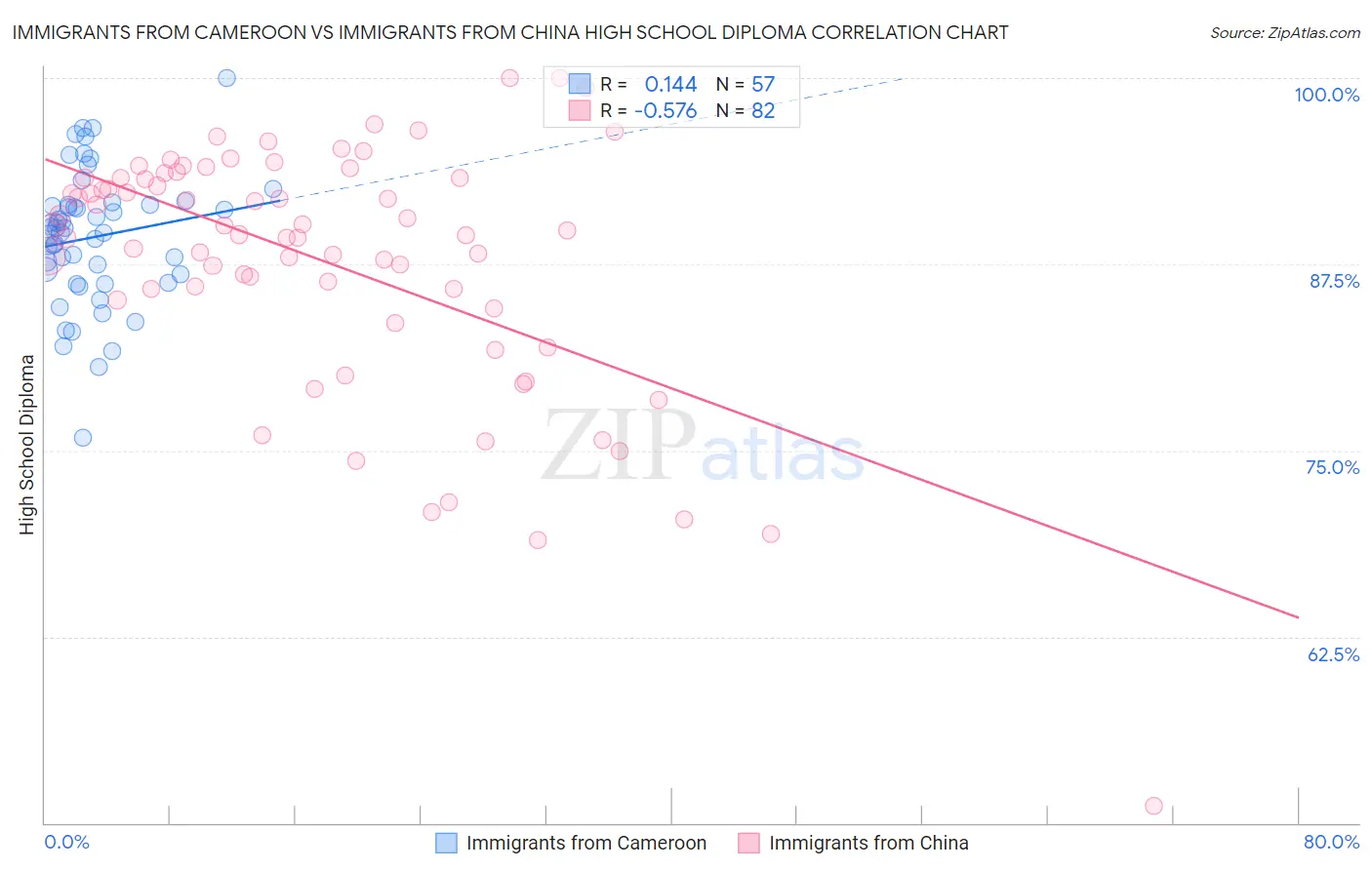 Immigrants from Cameroon vs Immigrants from China High School Diploma