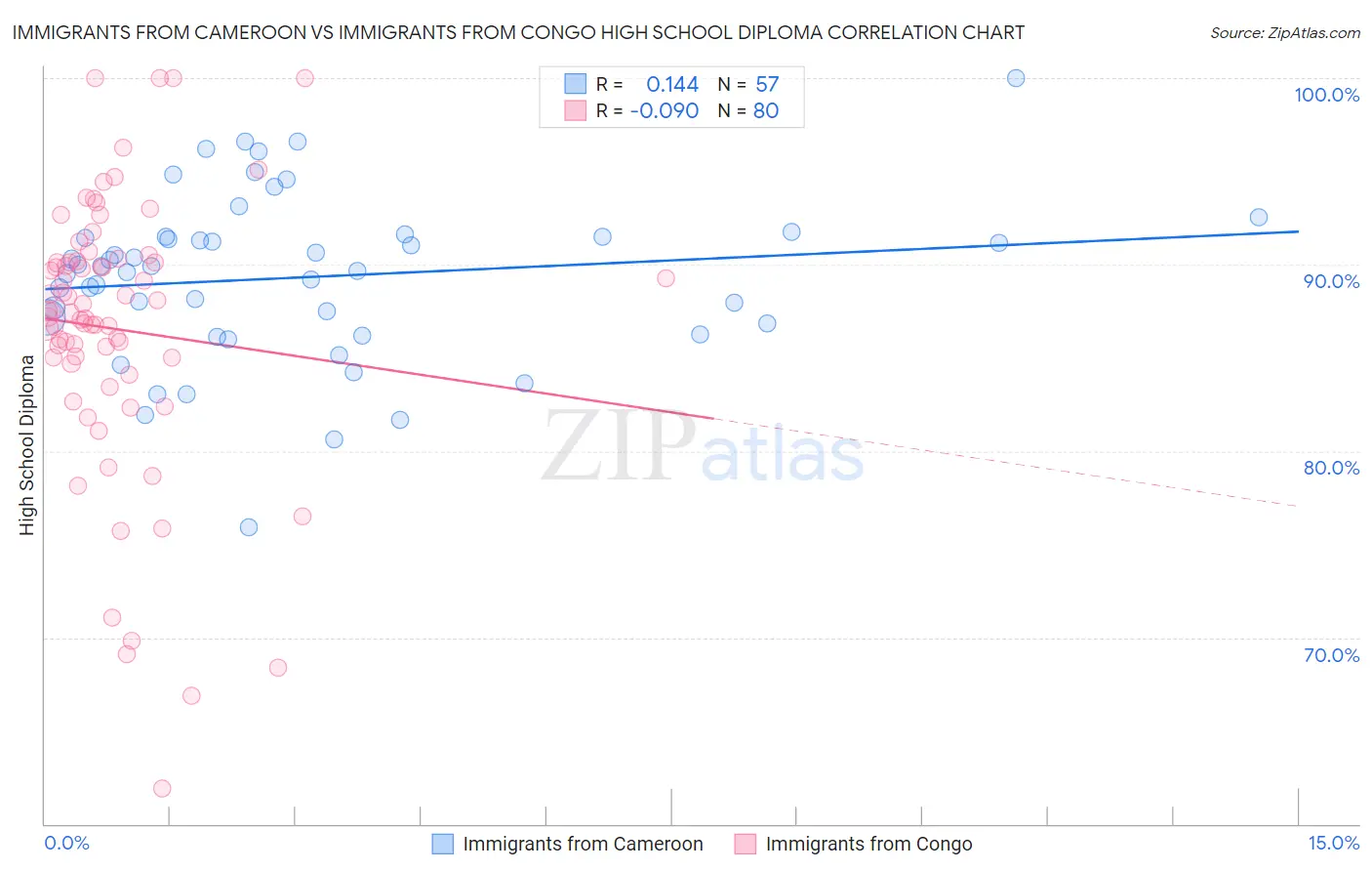 Immigrants from Cameroon vs Immigrants from Congo High School Diploma
