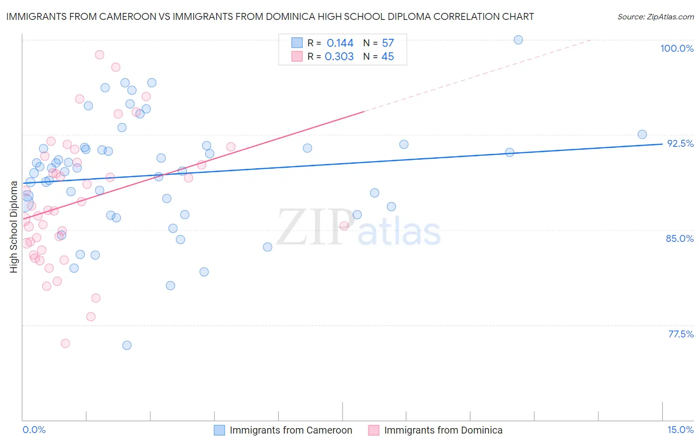 Immigrants from Cameroon vs Immigrants from Dominica High School Diploma