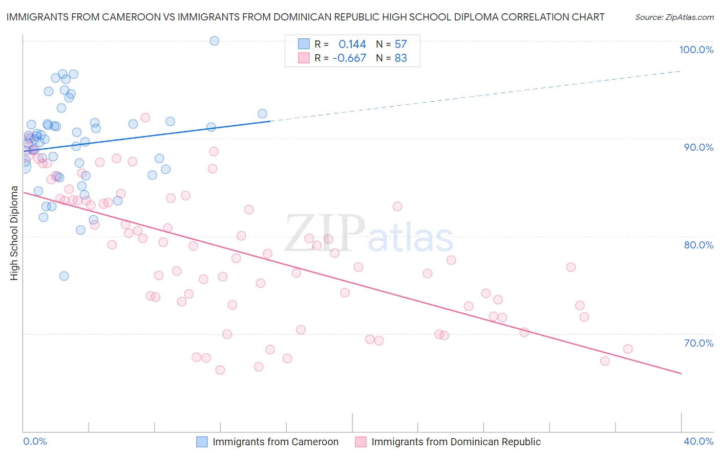 Immigrants from Cameroon vs Immigrants from Dominican Republic High School Diploma