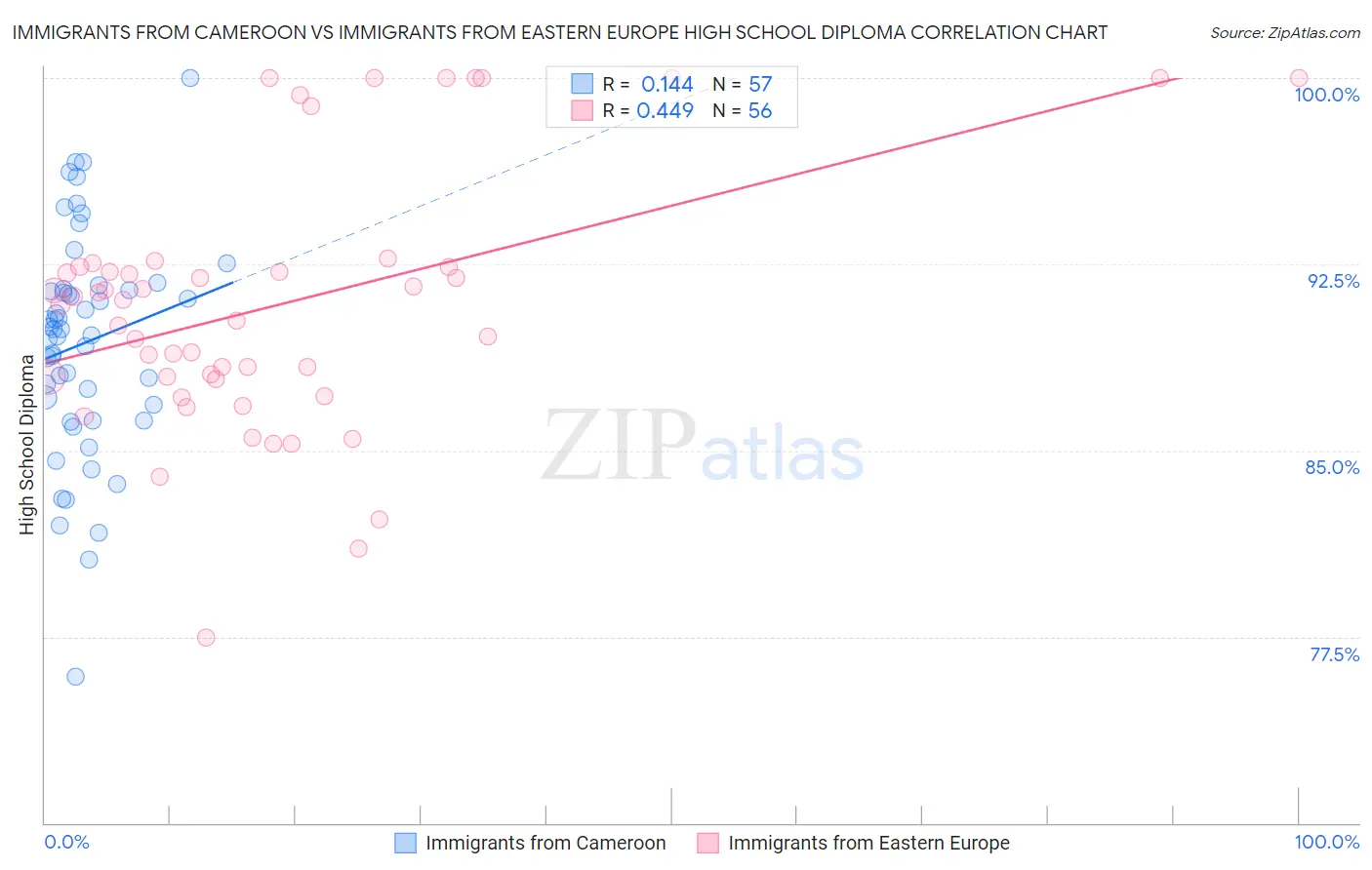 Immigrants from Cameroon vs Immigrants from Eastern Europe High School Diploma